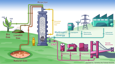 A flowchart showing the reactor being used to produce carbon nanotube materials and hydrogen from natural gas.