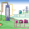 A flowchart showing the reactor being used to produce carbon nanotube materials and hydrogen from natural gas.